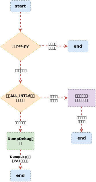 DebugFlow