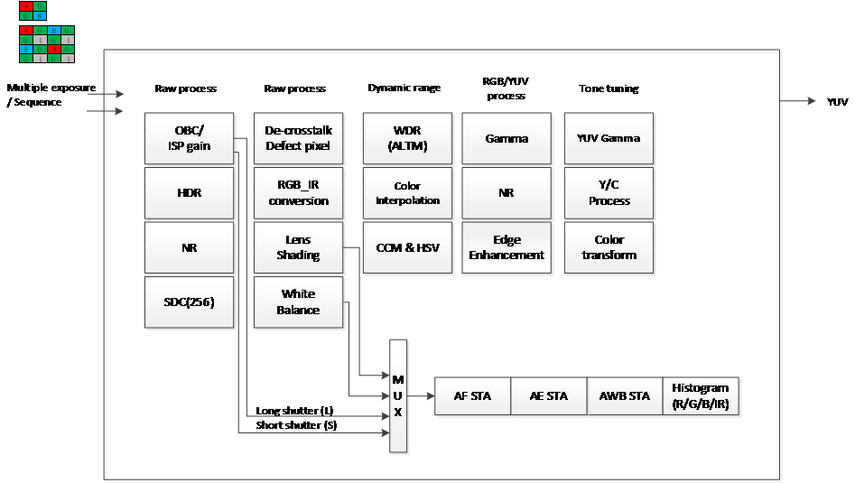 ISP Block Diagram