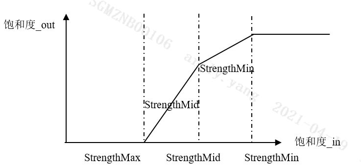 Chroma Strength Threshold Limit