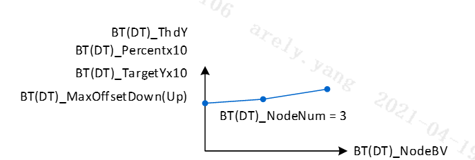 All LUTs share the same NodeNum & NodeBV
