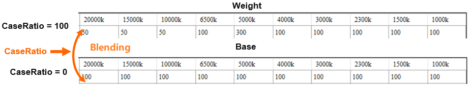 Weight mode behavior