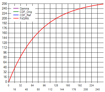 Ideal Gamma Curve: Smooth and Incremental
