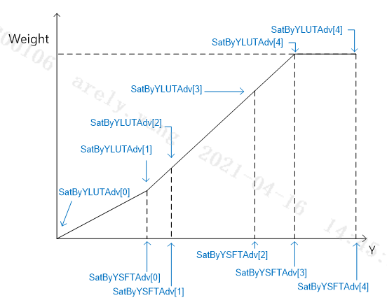 Sat.ByYsft[5] & Sat.ByYLut[6]