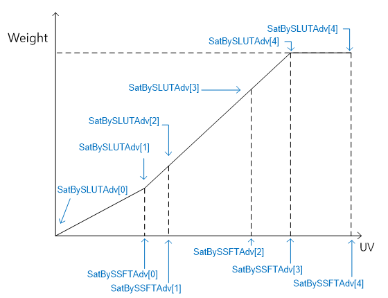 Sat.BySsft[5] & Sat.BySLut[6]