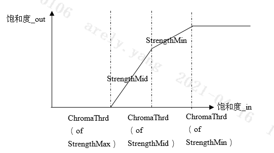 False Color Curve Diagram