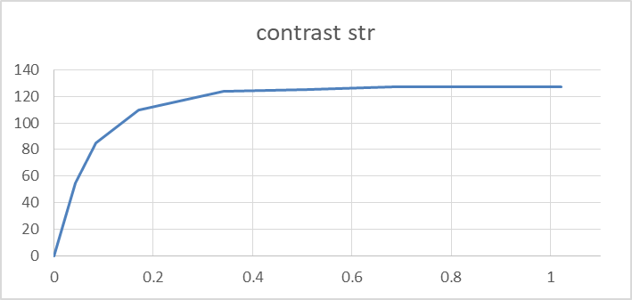 Contrast and Strength parameters
