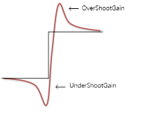 OverShootGain & UnderShootGain