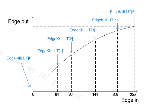 EdgeCtrl.OverShootGain & EdgeCtrl.UnderShootGain