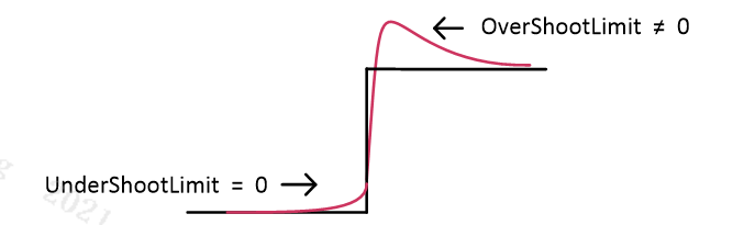 OverShootLimit & UnderShootLimt