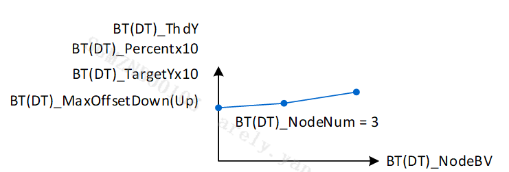 All LUTs share the same NodeNum & NodeBV
