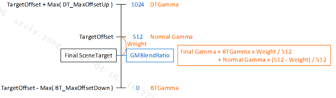 How GNBlendRatio and AdaptiveGamma work