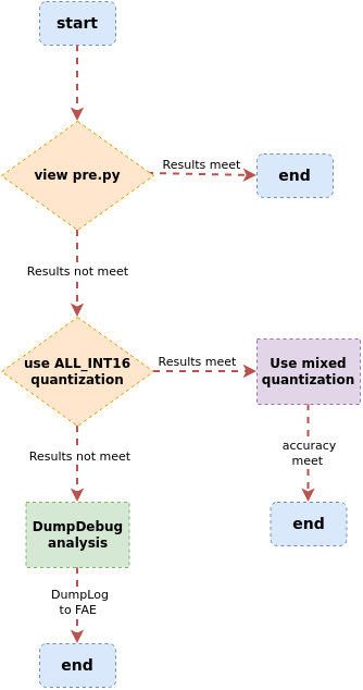 DebugFlow