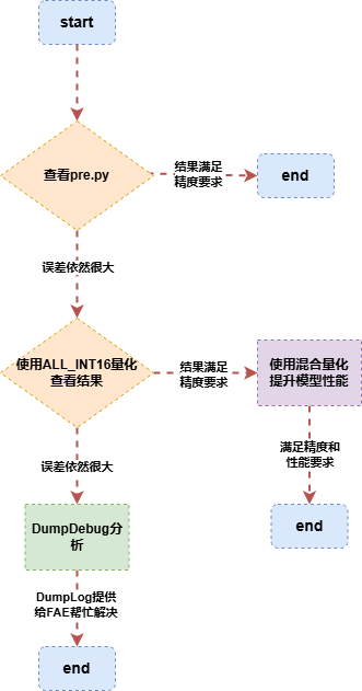 DebugFlow