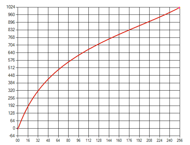 RGB Gamma curve