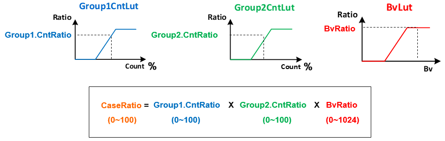 CaseRatio Calculation