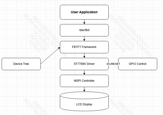 SPI LCD 系统架构图