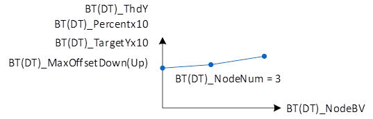 All LUTs share the same NodeNum & NodeBV