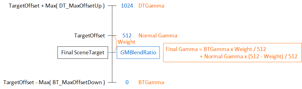 How GNBlendRatio and AdaptiveGamma work