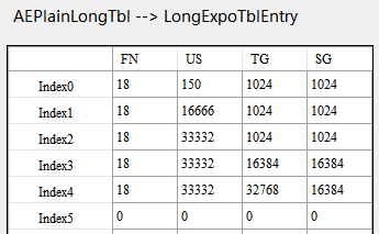 AE Exposure Table