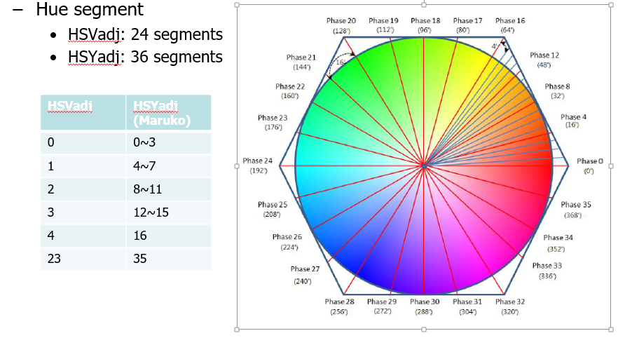 HSV Hue切分方式