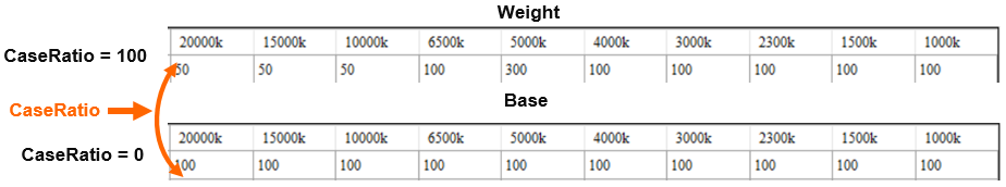 Weight Mode Behavior