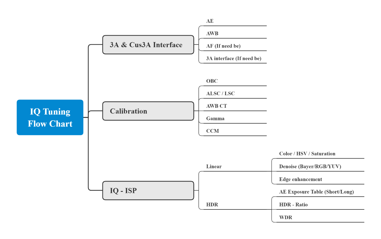 IQ Tuning – Flow Chart