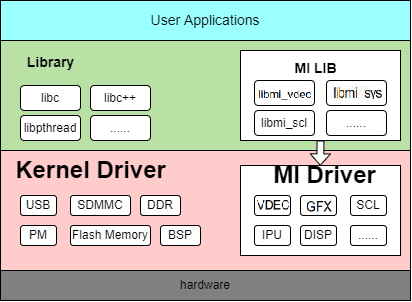 SDK Software Architecture