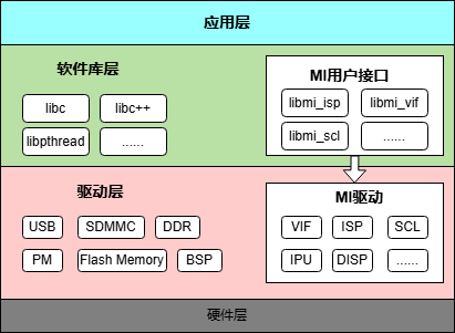 SDK软件架构